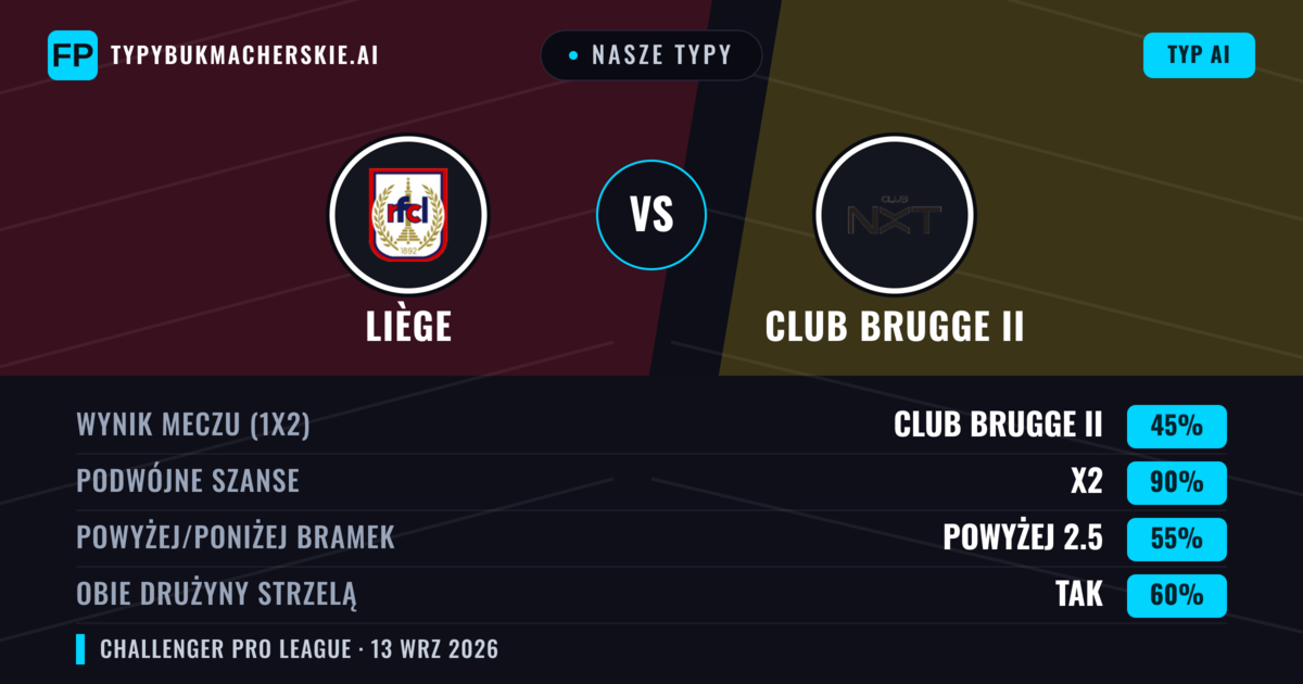 Nasze typy: Liège vs Club Brugge II — Remis (45%); Powyżej 2.5; Obie drużyny strzelą: Tak