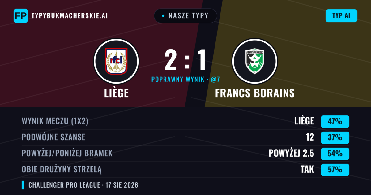 Nasze typy: Liège vs Francs Borains — Liège — Wygrana (49%); Powyżej 2.5; Obie drużyny strzelą: Tak