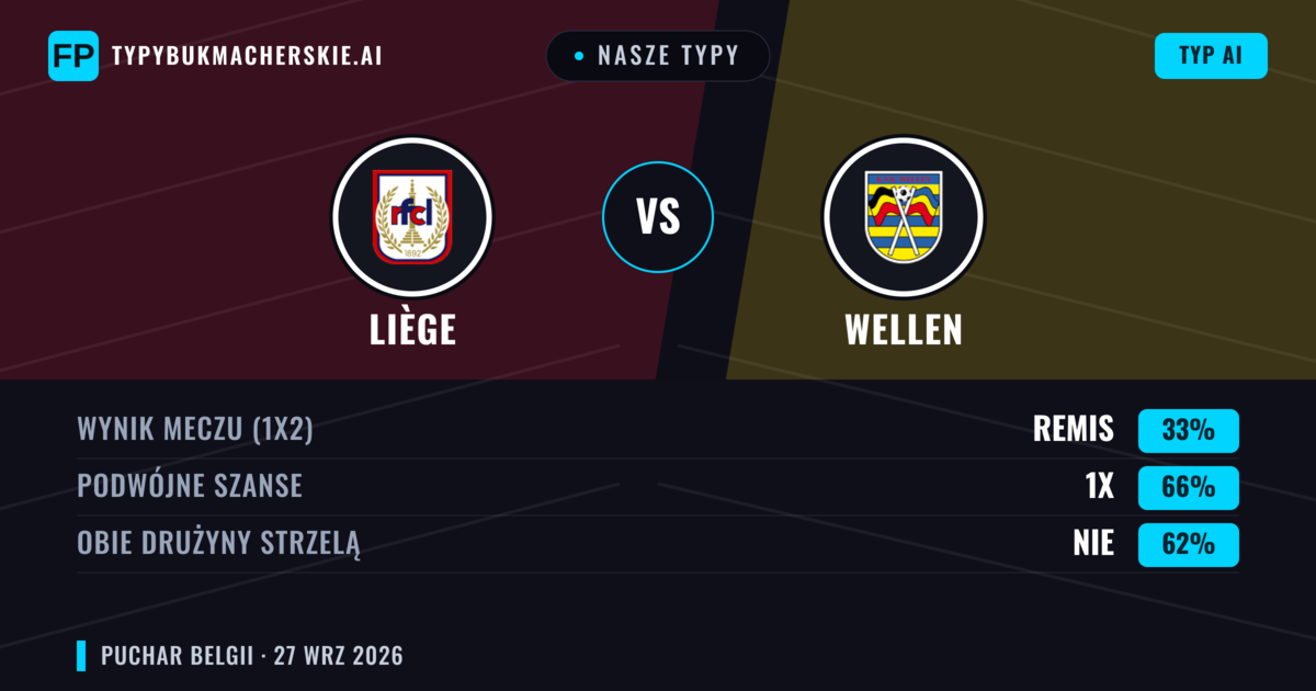 Nasze typy: Liège vs Wellen — Remis (33%); Obie drużyny strzelą: Nie