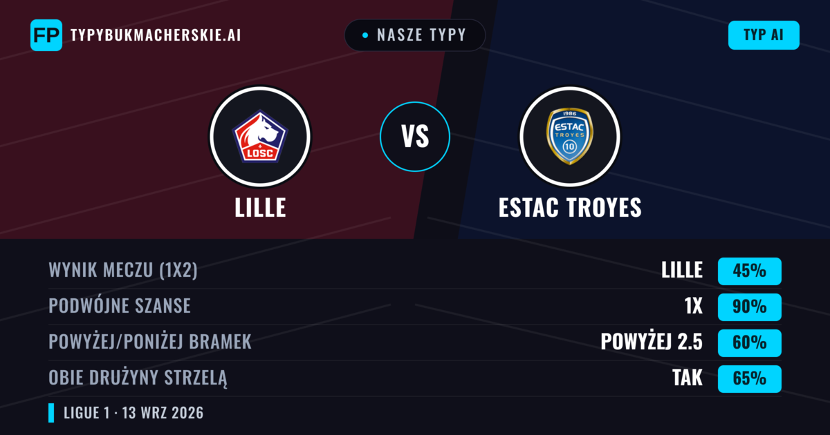 Nasze typy: Lille vs Estac Troyes — Remis (45%); Powyżej 2.5; Obie drużyny strzelą: Tak