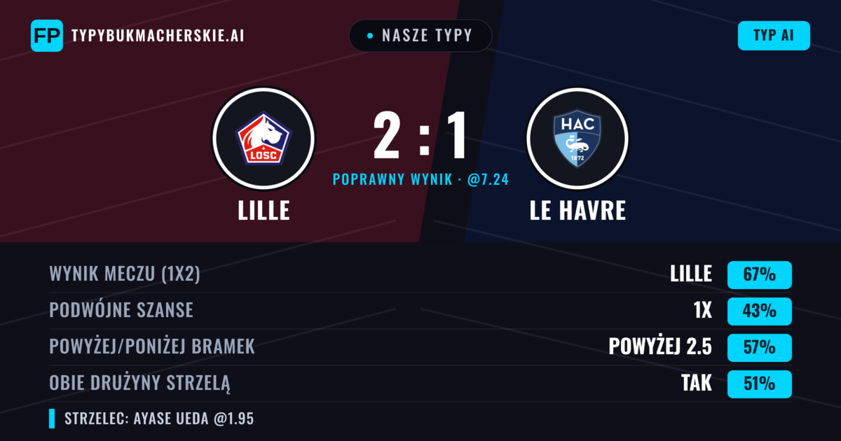 Nasze typy: Lille vs Le Havre — Lille — Wygrana (66%); Powyżej 2.5; Obie drużyny strzelą: Tak