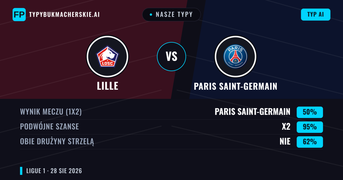 Nasze typy: Lille vs Paris Saint-Germain — Paris Saint-Germain — Wygrana (57%); Powyżej 2.5; Obie drużyny strzelą: Tak