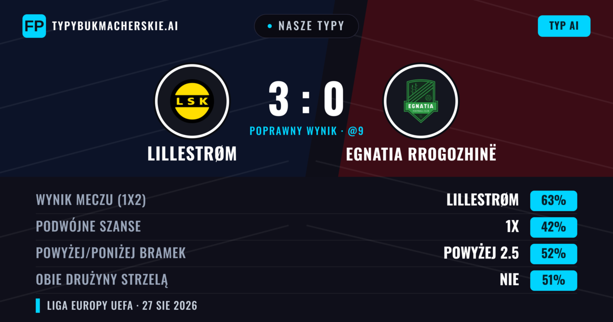 Nasze typy: Lillestrøm vs Egnatia Rrogozhinë — Lillestrøm — Wygrana (65%); Powyżej 2.5; Obie drużyny strzelą: Nie