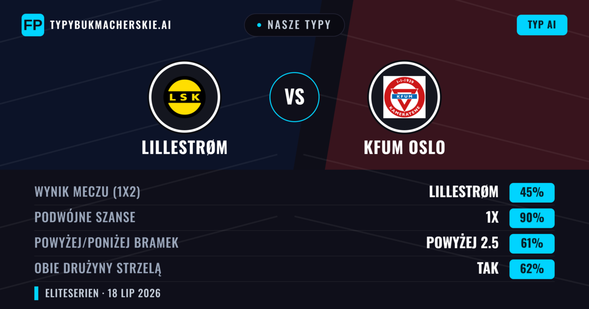 Nasze typy: Lillestrøm vs KFUM Oslo — Lillestrøm — Wygrana (58%); Powyżej 2.5; Obie drużyny strzelą: Tak