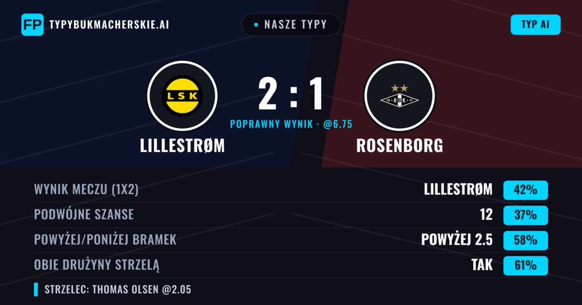 Nasze typy: Lillestrøm vs Rosenborg — Lillestrøm — Wygrana (41%); Powyżej 2.5; Obie drużyny strzelą: Tak
