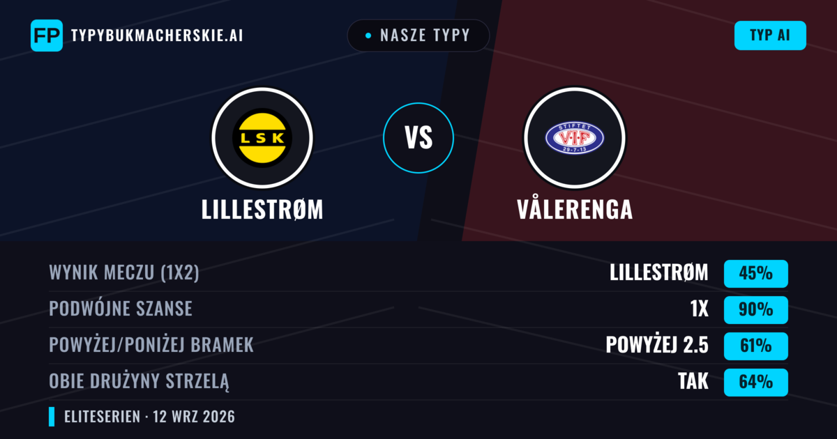 Nasze typy: Lillestrøm vs Vålerenga — Remis (45%); Powyżej 2.5; Obie drużyny strzelą: Tak