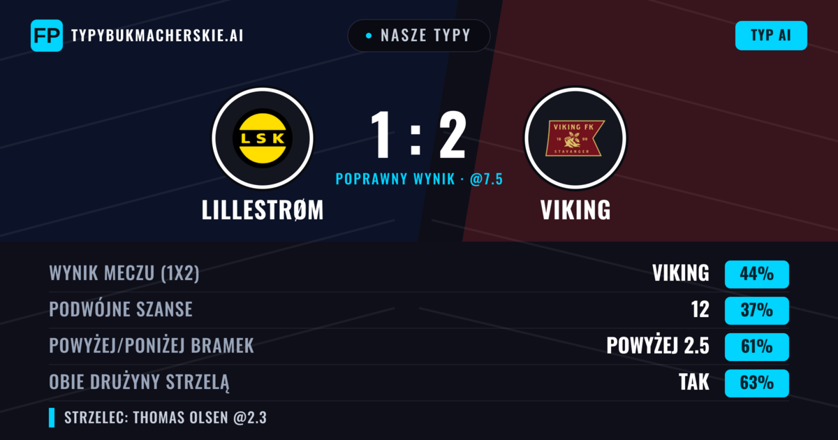 Nasze typy: Lillestrøm vs Viking — Viking — Wygrana (45%); Powyżej 2.5; Obie drużyny strzelą: Tak