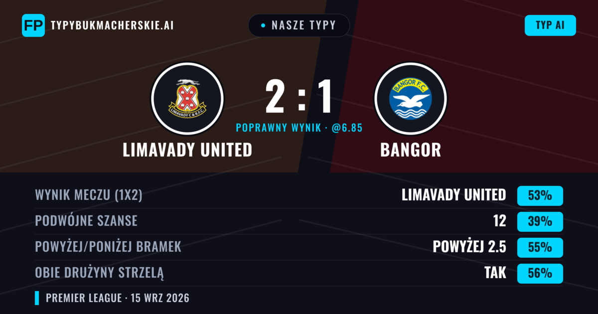 Nasze typy: Limavady United vs Bangor — Limavady United — Wygrana (51%); Powyżej 2.5; Obie drużyny strzelą: Tak