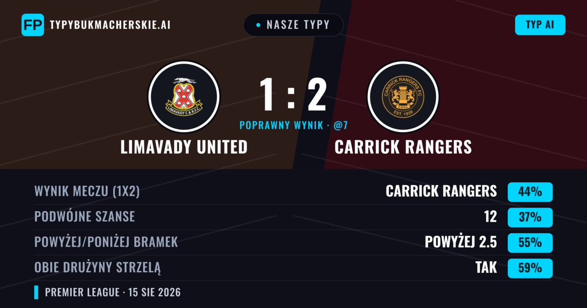Nasze typy: Limavady United vs Carrick Rangers — Carrick Rangers — Wygrana (44%); Powyżej 2.5; Obie drużyny strzelą: Tak