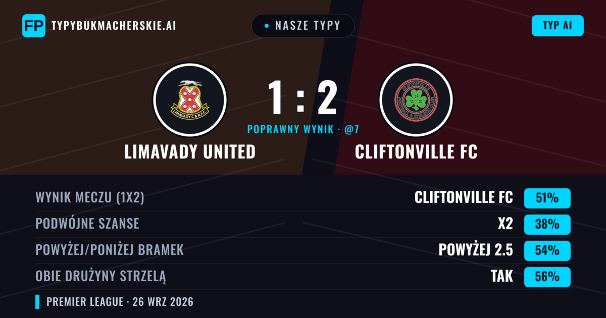 Nasze typy: Limavady United vs Cliftonville FC — Cliftonville FC — Wygrana (49%); Powyżej 2.5; Obie drużyny strzelą: Tak