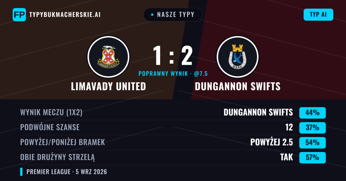 Nasze typy: Limavady United vs Dungannon Swifts — Dungannon Swifts — Wygrana (44%); Powyżej 2.5; Obie drużyny strzelą: Tak