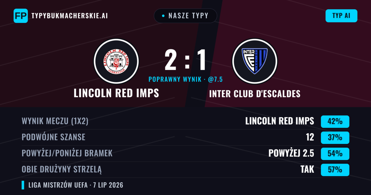 Nasze typy: Lincoln Red Imps vs Inter Club d'Escaldes — Lincoln Red Imps — Wygrana (44%); Powyżej 2.5; Obie drużyny strzelą: Tak