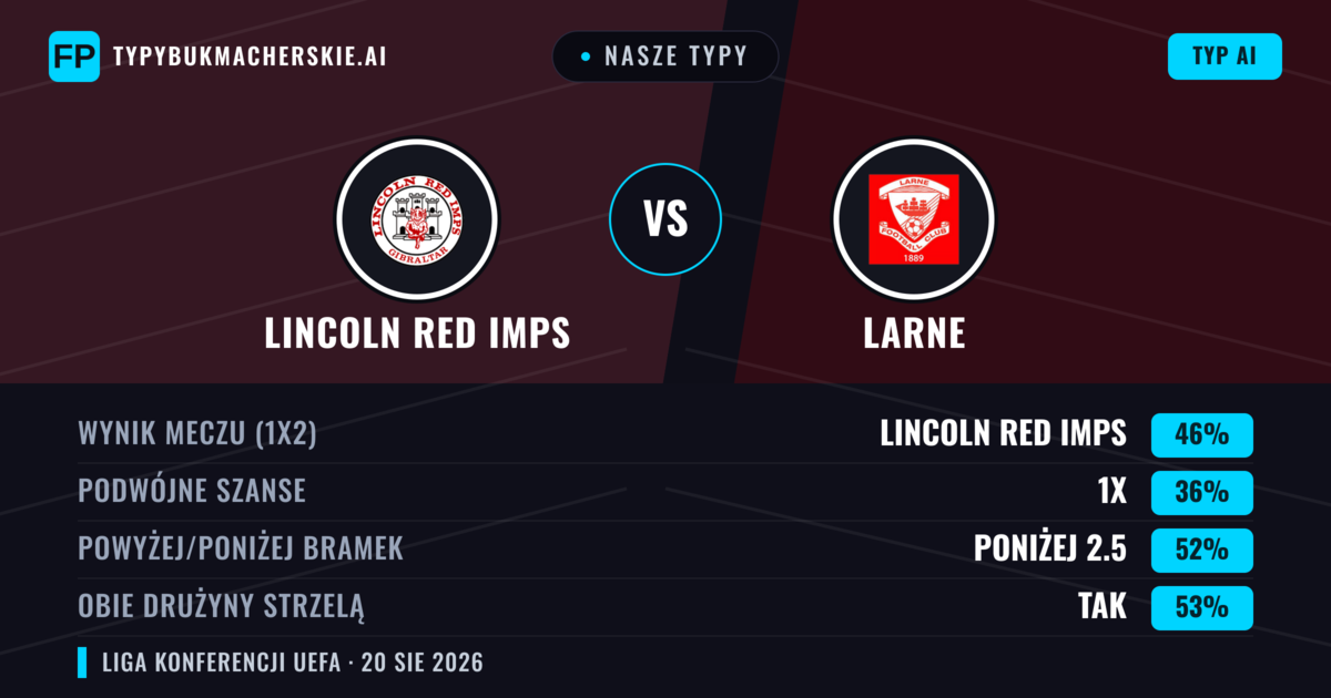 Nasze typy: Lincoln Red Imps vs Larne — Lincoln Red Imps — Wygrana (48%); Poniżej 2.5; Obie drużyny strzelą: Tak