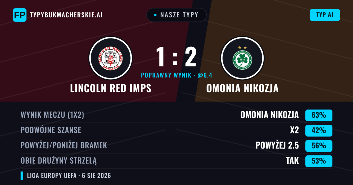 Nasze typy: Lincoln Red Imps vs Omonia Nikozja — Omonia Nikozja — Wygrana (61%); Powyżej 2.5; Obie drużyny strzelą: Tak
