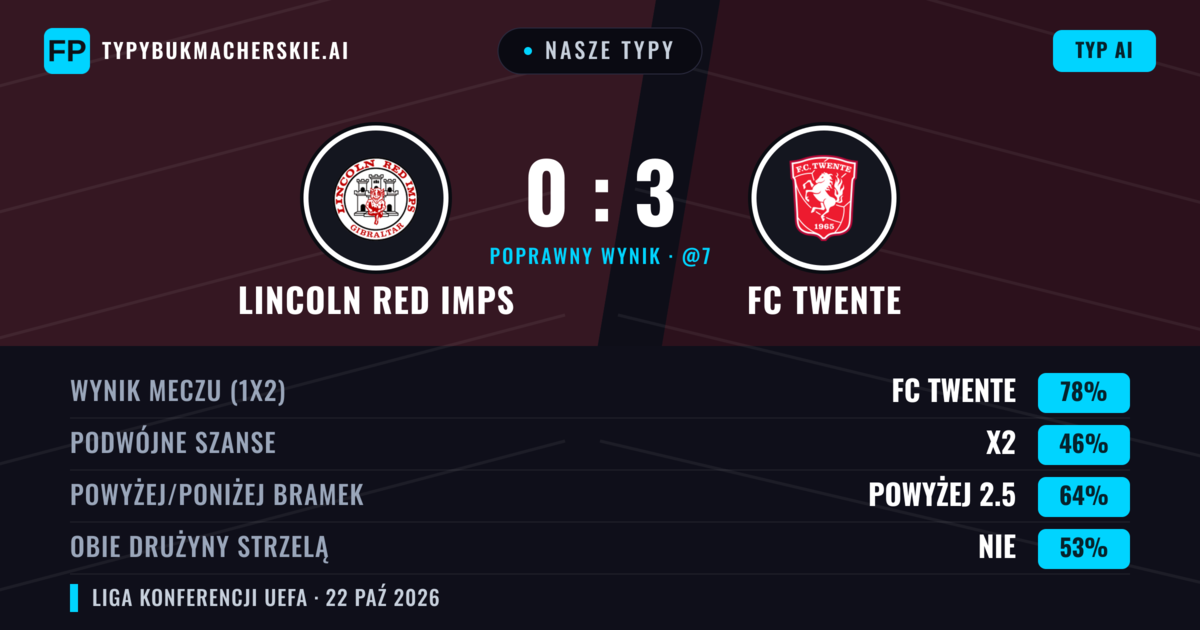 Nasze typy: Lincoln Red Imps vs FC Twente — FC Twente — Wygrana (77%); Powyżej 2.5; Obie drużyny strzelą: Nie