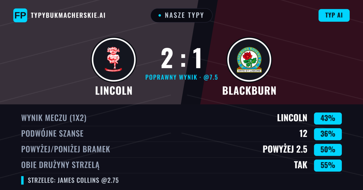 Nasze typy: Lincoln vs Blackburn — Lincoln — Wygrana (43%); Powyżej 2.5; Obie drużyny strzelą: Tak