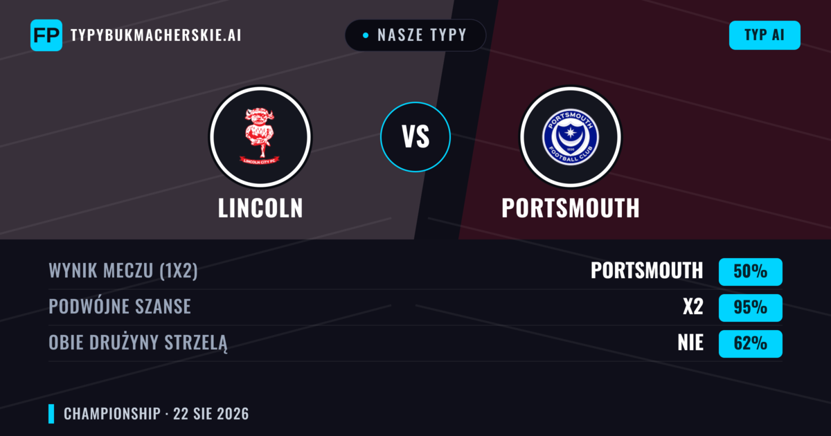 Nasze typy: Lincoln vs Portsmouth — Lincoln — Wygrana (41%); Poniżej 2.5; Obie drużyny strzelą: Tak