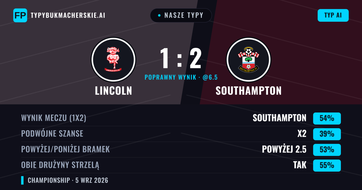 Nasze typy: Lincoln vs Southampton — Southampton — Wygrana (53%); Powyżej 2.5; Obie drużyny strzelą: Tak