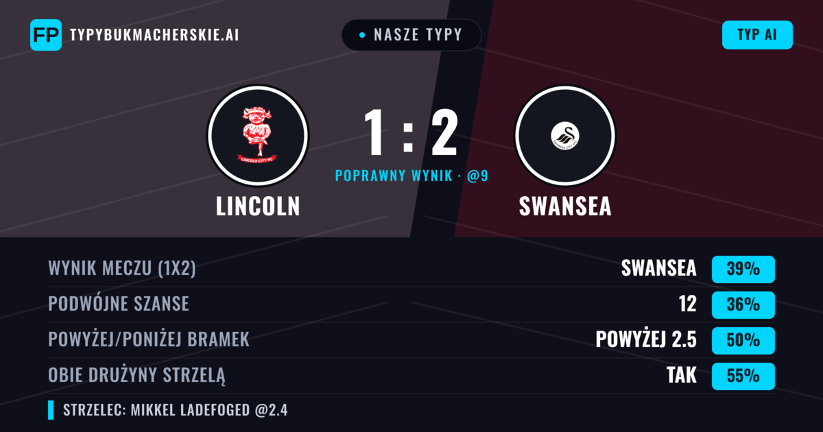 Nasze typy: Lincoln vs Swansea — Swansea — Wygrana (41%); Poniżej 2.5; Obie drużyny strzelą: Tak