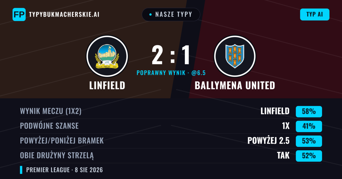 Nasze typy: Linfield vs Ballymena United — Linfield — Wygrana (56%); Powyżej 2.5; Obie drużyny strzelą: Tak