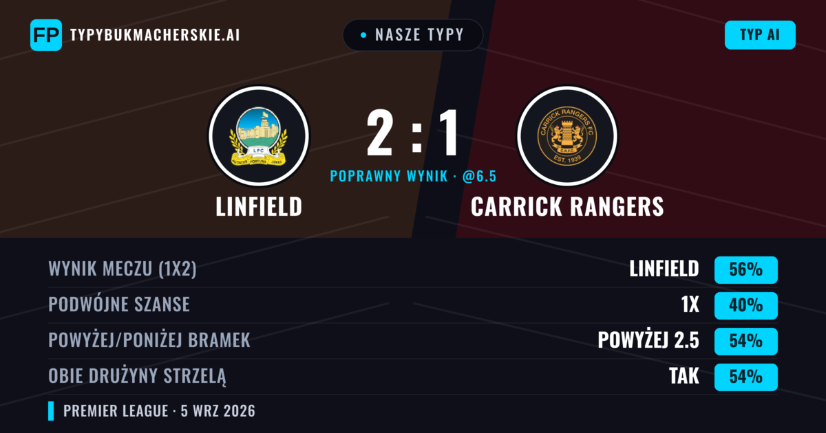Nasze typy: Linfield vs Carrick Rangers — Linfield — Wygrana (56%); Powyżej 2.5; Obie drużyny strzelą: Tak