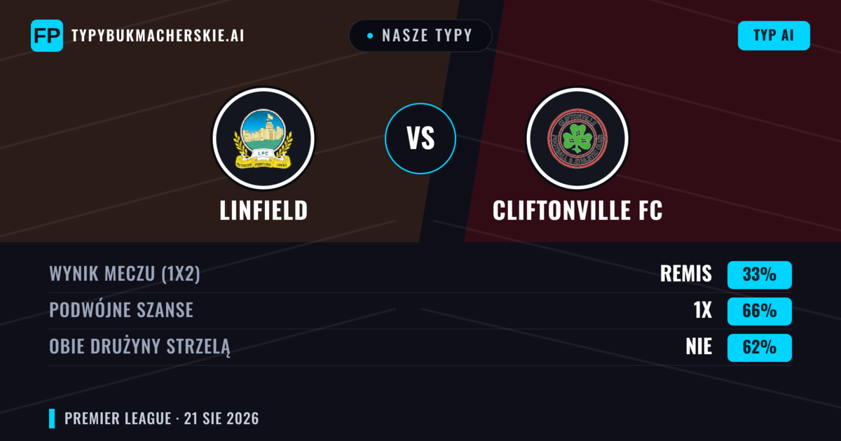 Nasze typy: Linfield vs Cliftonville FC — Linfield — Wygrana (51%); Powyżej 2.5; Obie drużyny strzelą: Tak
