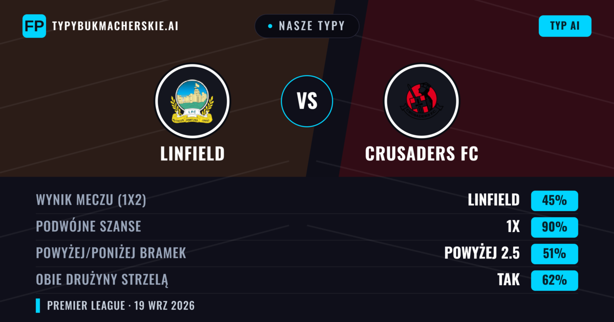 Nasze typy: Linfield vs Crusaders FC — Linfield — Wygrana (73%); Powyżej 2.5; Obie drużyny strzelą: Tak