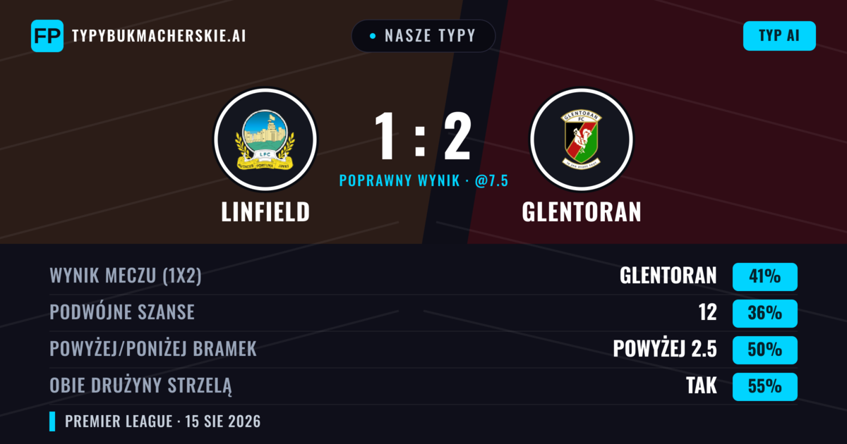 Nasze typy: Linfield vs Glentoran — Glentoran — Wygrana (41%); Powyżej 2.5; Obie drużyny strzelą: Tak