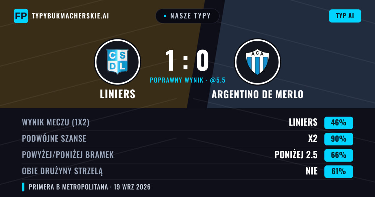 Nasze typy: Liniers vs Argentino de Merlo — Liniers — Wygrana (43%); Poniżej 2.5; Obie drużyny strzelą: Nie