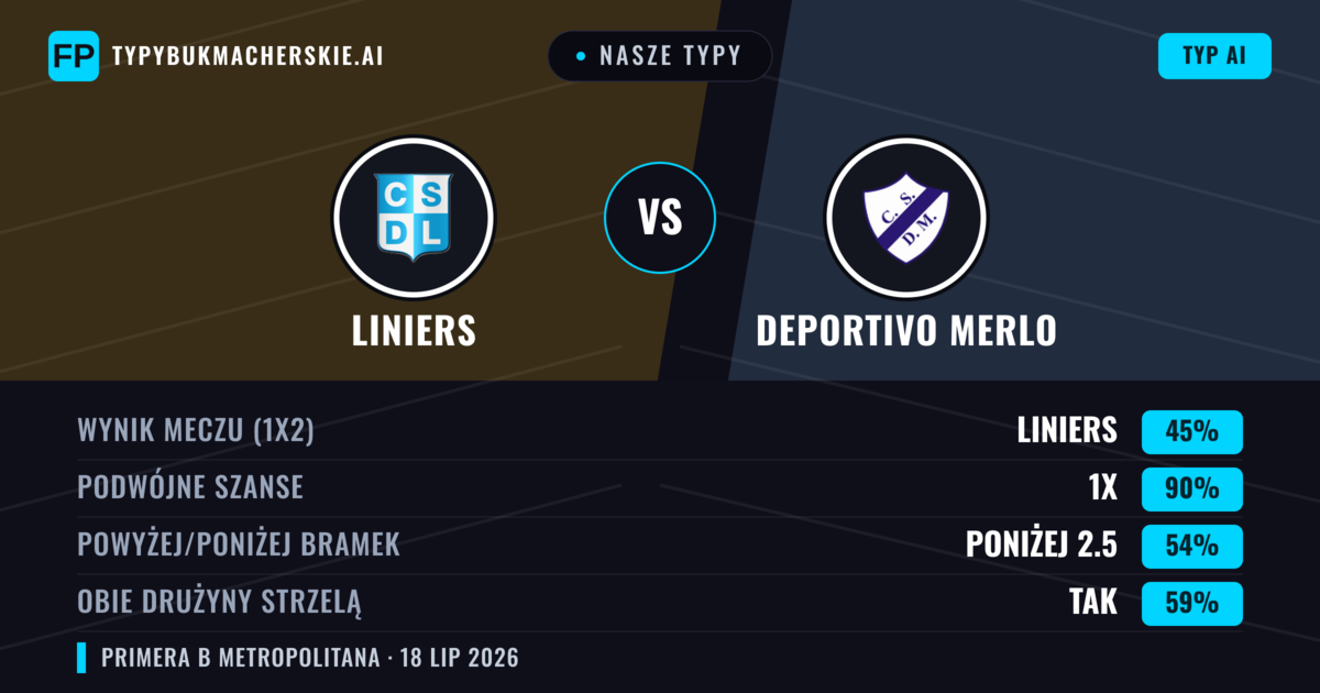 Nasze typy: Liniers vs Deportivo Merlo — Liniers — Wygrana (39%); Poniżej 2.5; Obie drużyny strzelą: Nie