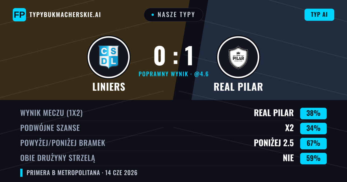Nasze typy: Liniers vs Real Pilar — Real Pilar — Wygrana (38%); Poniżej 2.5; Obie drużyny strzelą: Nie
