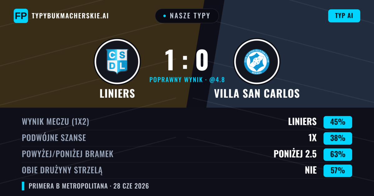 Nasze typy: Liniers vs Villa San Carlos — Liniers — Wygrana (48%); Poniżej 2.5; Obie drużyny strzelą: Nie
