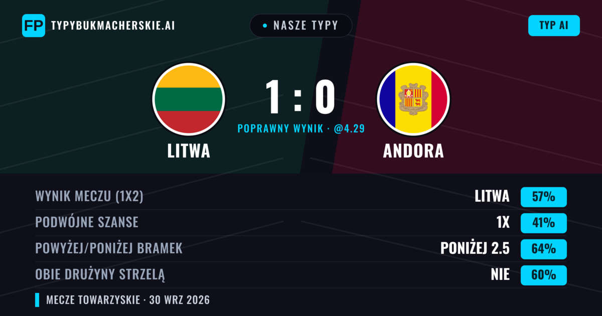 Nasze typy: Litwa vs Andora — Litwa — Wygrana (55%); Poniżej 2.5; Obie drużyny strzelą: Nie
