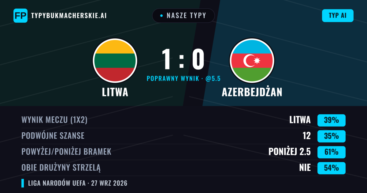 Nasze typy: Litwa vs Azerbejdżan — Litwa — Wygrana (43%); Poniżej 2.5; Obie drużyny strzelą: Nie