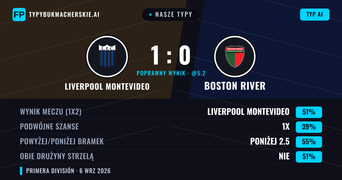 Nasze typy: Liverpool Montevideo vs Boston River — Liverpool Montevideo — Wygrana (52%); Poniżej 2.5; Obie drużyny strzelą: Tak