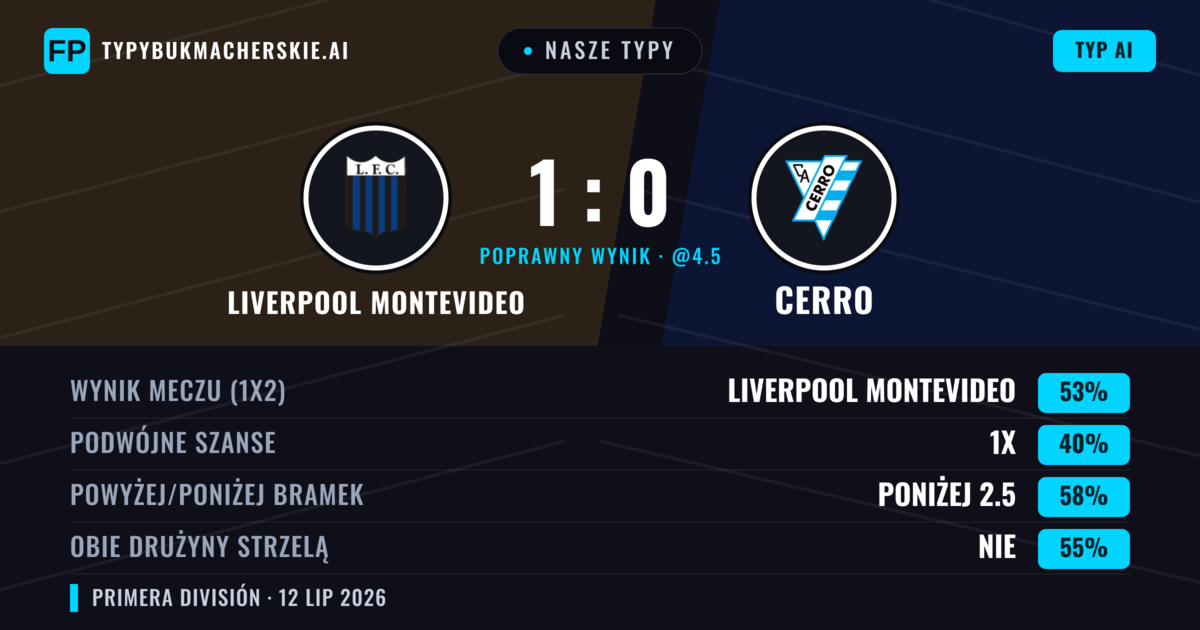 Nasze typy: Liverpool Montevideo vs Cerro — Liverpool Montevideo — Wygrana (57%); Poniżej 2.5; Obie drużyny strzelą: Nie
