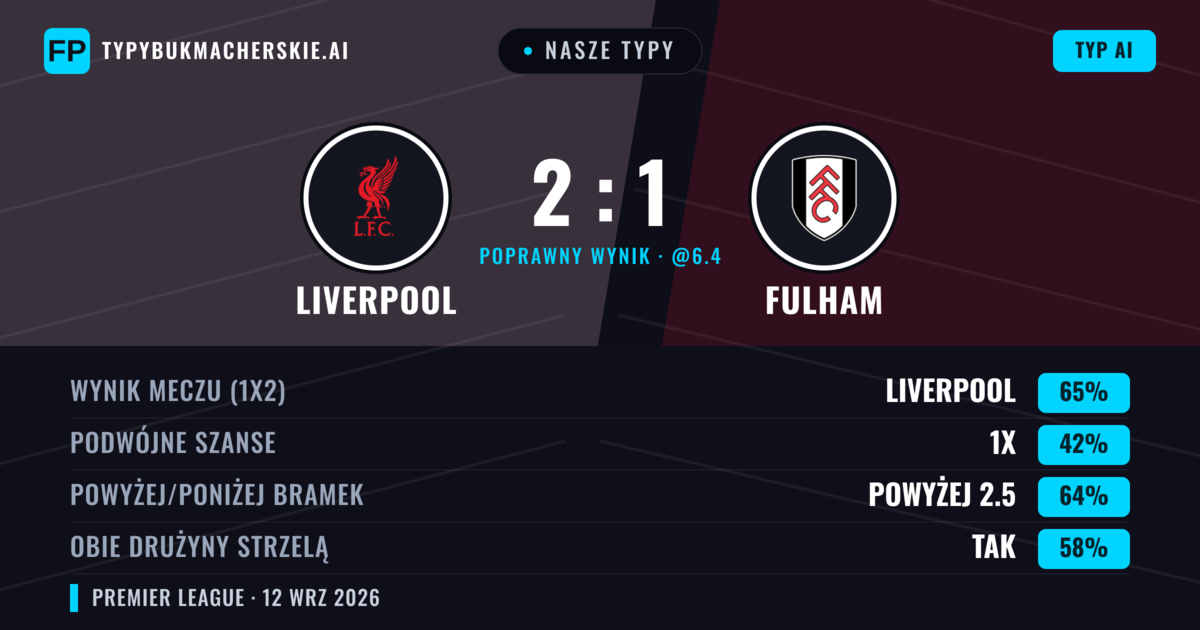 Nasze typy: Liverpool vs Fulham — Liverpool — Wygrana (65%); Powyżej 2.5; Obie drużyny strzelą: Tak