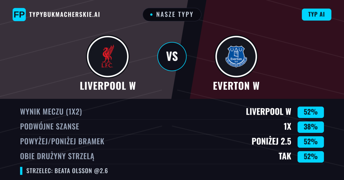 Nasze typy: Liverpool W vs Everton W — Liverpool W — Wygrana (52%); Poniżej 2.5; Obie drużyny strzelą: Tak