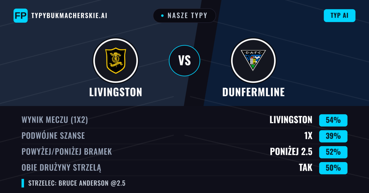 Nasze typy: Livingston vs Dunfermline — Livingston — Wygrana (54%); Powyżej 2.5; Obie drużyny strzelą: Tak