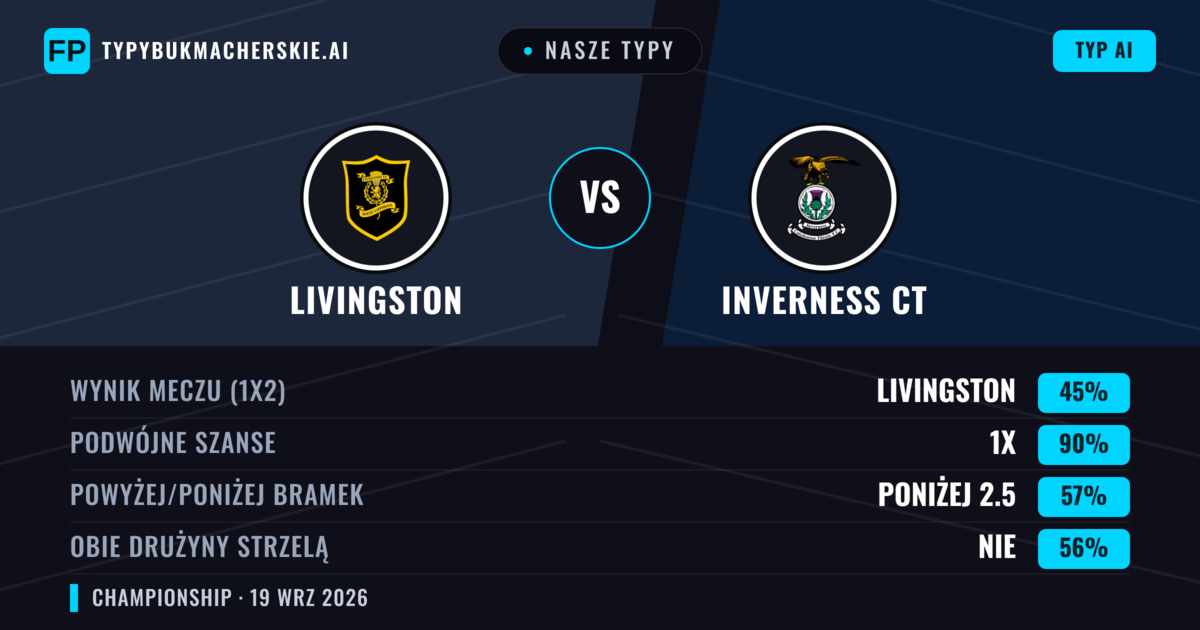 Nasze typy: Livingston vs Inverness CT — Livingston — Wygrana (50%); Poniżej 2.5; Obie drużyny strzelą: Tak