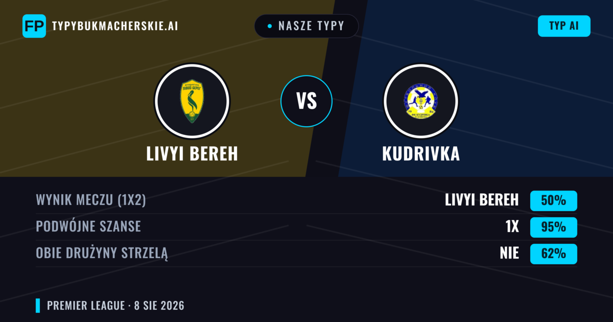 Nasze typy: Livyi Bereh vs Kudrivka — Livyi Bereh — Wygrana (51%); Poniżej 2.5; Obie drużyny strzelą: Tak