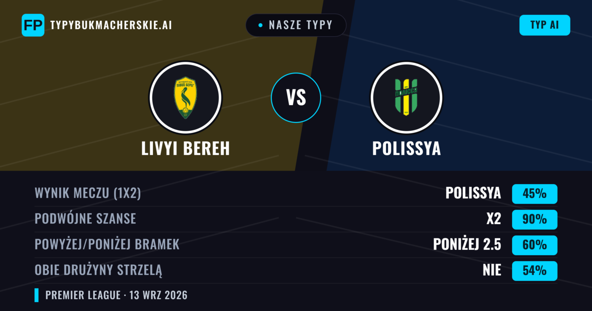 Nasze typy: Polissya vs Livyi Bereh — Remis (45%); Poniżej 2.5; Obie drużyny strzelą: Nie