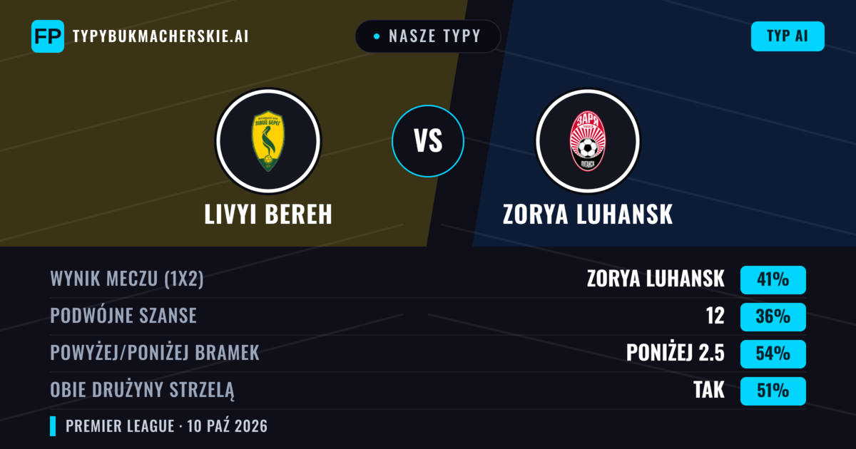 Nasze typy: Livyi Bereh vs Zorya Luhansk — Zorya Luhansk — Wygrana (41%); Poniżej 2.5; Obie drużyny strzelą: Tak