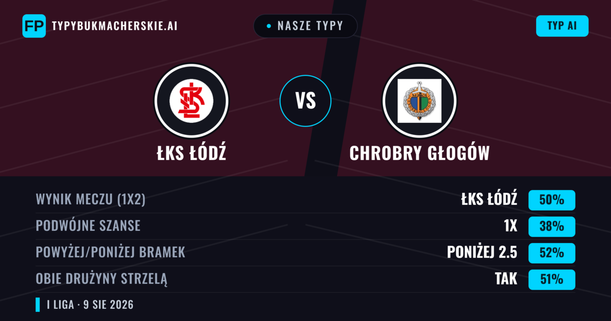 Nasze typy: ŁKS Łódź vs Chrobry Głogów — ŁKS Łódź — Wygrana (55%); Poniżej 2.5; Obie drużyny strzelą: Tak