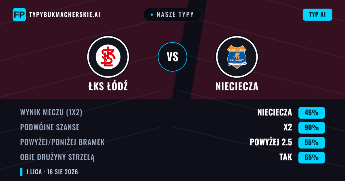 Nasze typy: ŁKS Łódź vs Nieciecza — ŁKS Łódź — Wygrana (46%); Powyżej 2.5; Obie drużyny strzelą: Tak