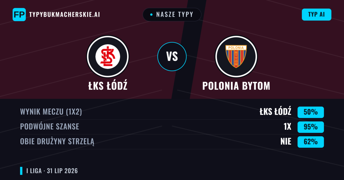 Nasze typy: ŁKS Łódź vs Polonia Bytom — ŁKS Łódź — Wygrana (56%); Powyżej 2.5; Obie drużyny strzelą: Tak
