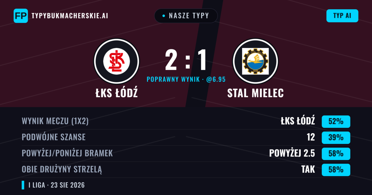 Nasze typy: ŁKS Łódź vs Stal Mielec — ŁKS Łódź — Wygrana (50%); Powyżej 2.5; Obie drużyny strzelą: Tak