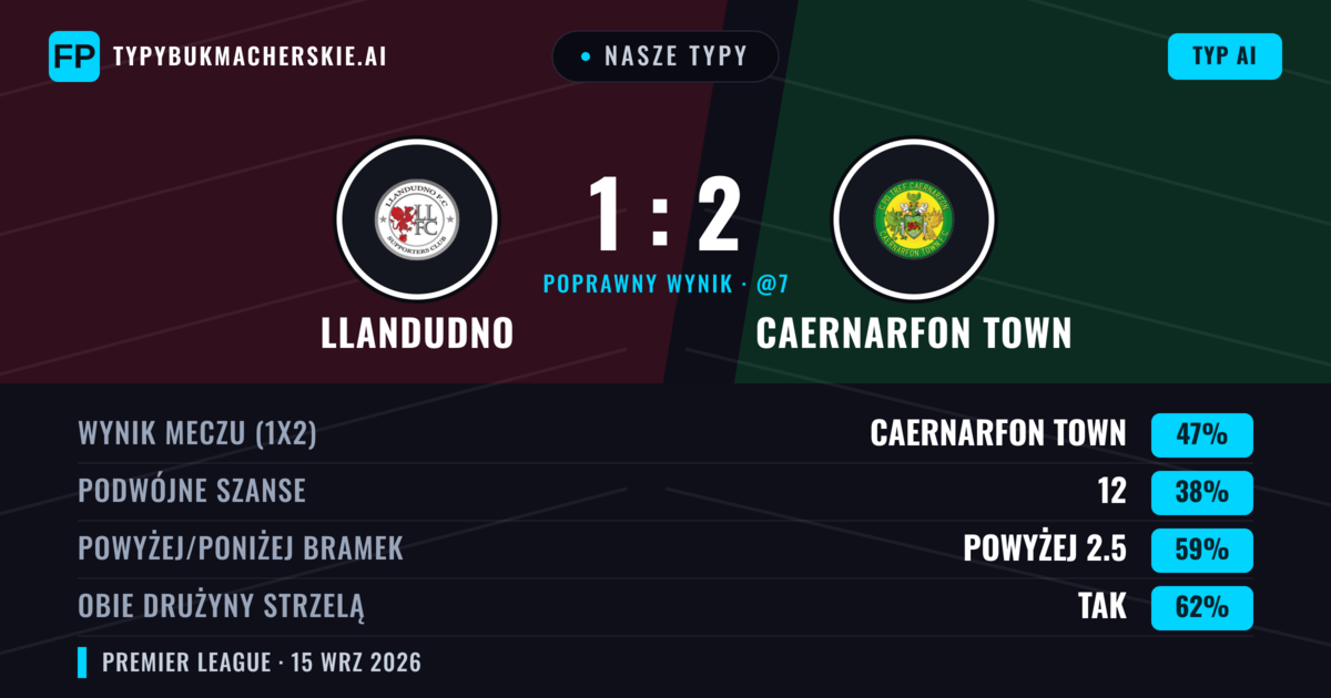 Nasze typy: Llandudno vs Caernarfon Town — Caernarfon Town — Wygrana (46%); Powyżej 2.5; Obie drużyny strzelą: Tak
