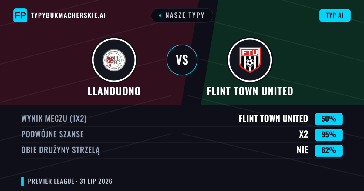 Nasze typy: Llandudno vs Flint Town United — Llandudno — Wygrana (43%); Powyżej 2.5; Obie drużyny strzelą: Tak