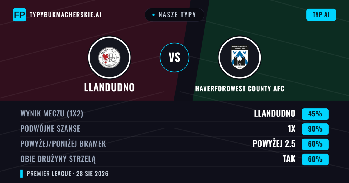 Nasze typy: Llandudno vs Haverfordwest County AFC — Llandudno — Wygrana (51%); Powyżej 2.5; Obie drużyny strzelą: Tak